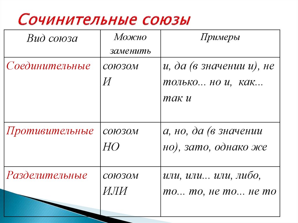 Противительные союзы в русском языке