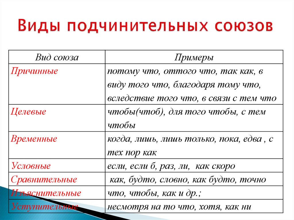 Подчинительные союзы определение. Подчинительные Союзы. Составные подчинительные Союзы. Синтаксическая роль Союза. Подчинительные Союзы список.