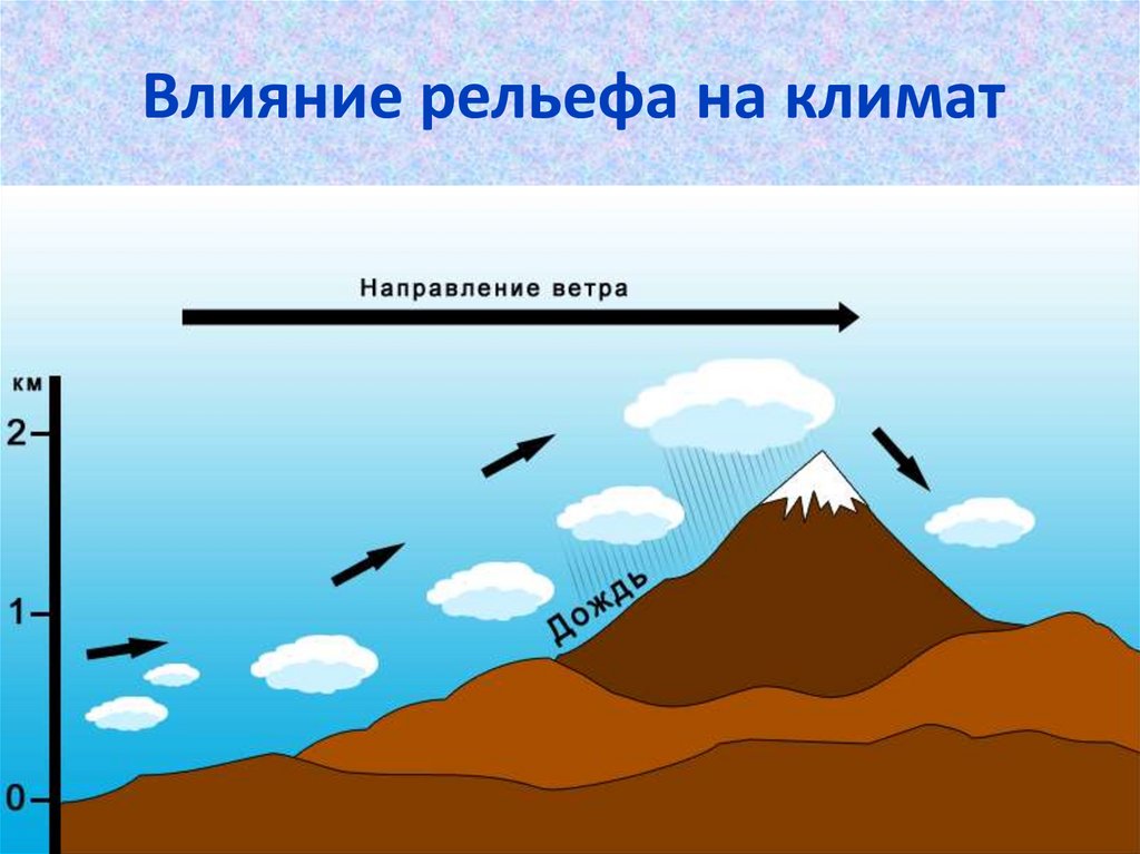 Осадки выпадают на наветренном склоне гор. Влияние рельефа на климат России. Влияние рельефа на климат. Влияние рельефа местности на климат. Рельеф влияет на климат.