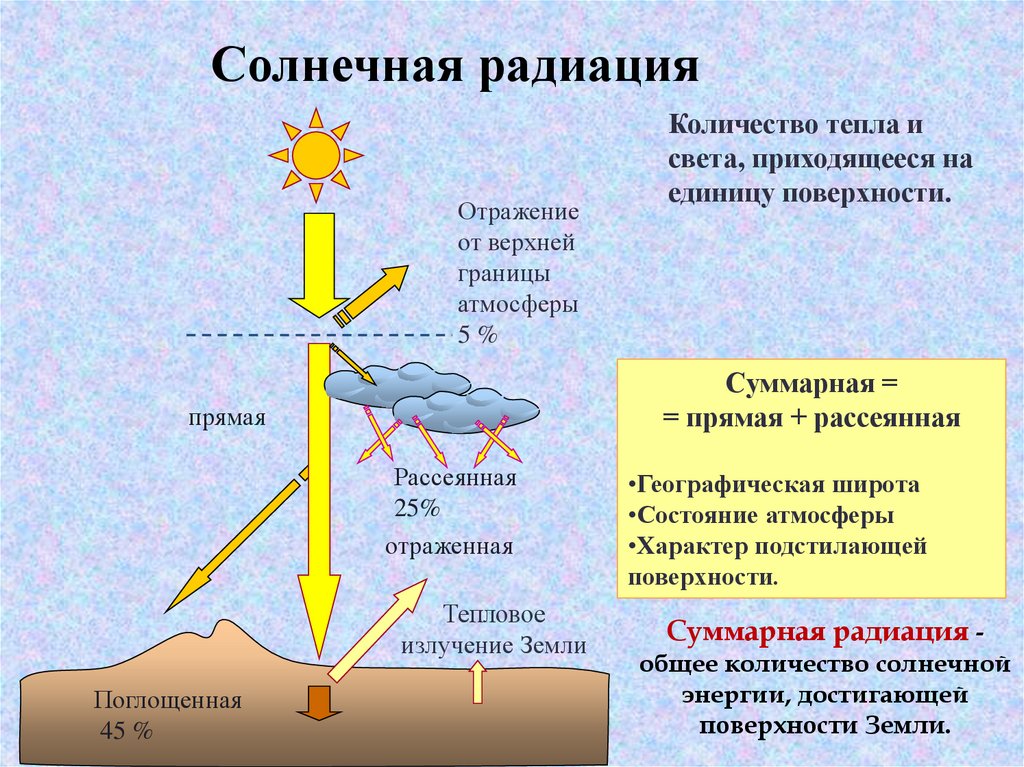 Увеличение солнечной радиации. Солнечная радиация. Солнечная радиация география. Солнечная радиация это кратко. Прямая Солнечная радиация.