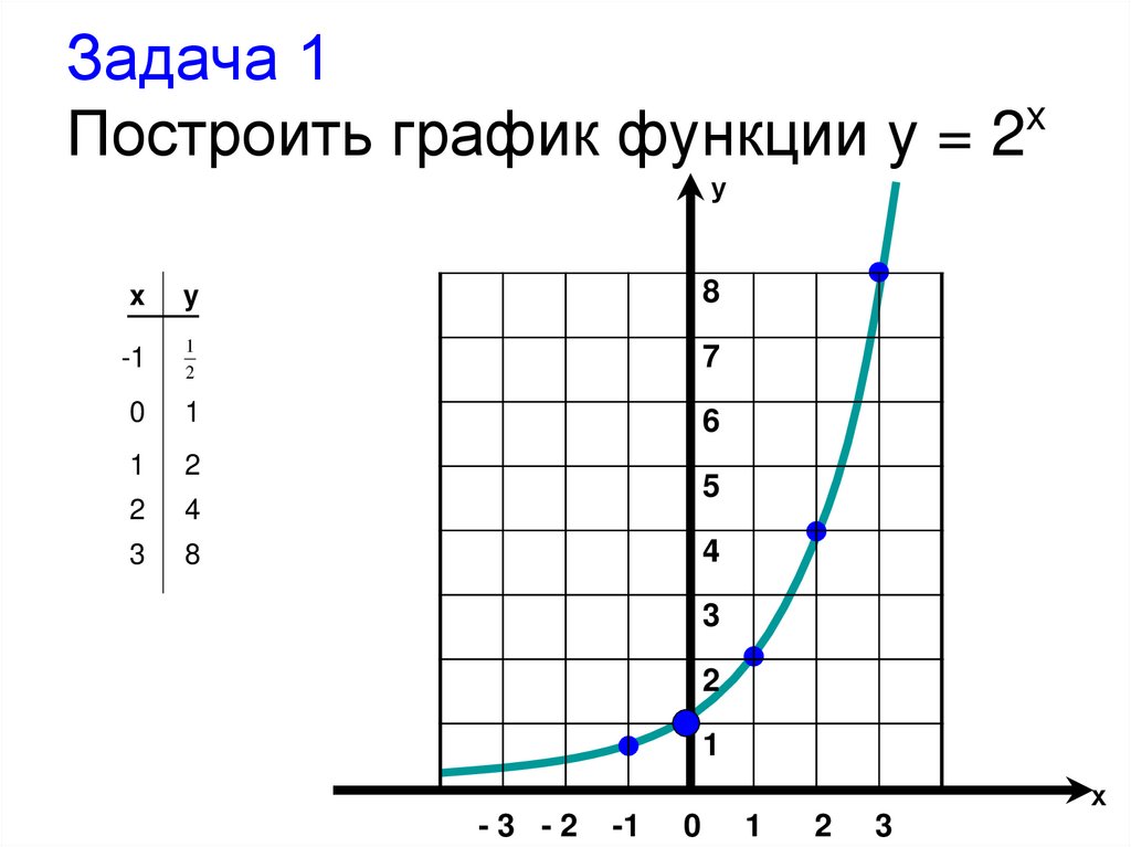 Задача 1 Построить график функции y = 2x