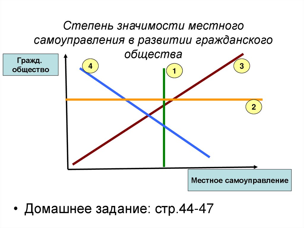 Степень значимости местного самоуправления в развитии гражданского общества