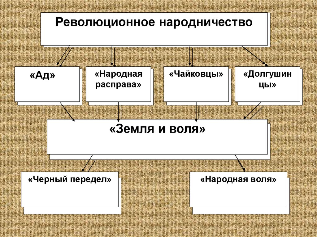 Революционное народничество исторические личности. Организации народничества 19 века. Организации движения народников. Народничество. Организации народников 19 века.