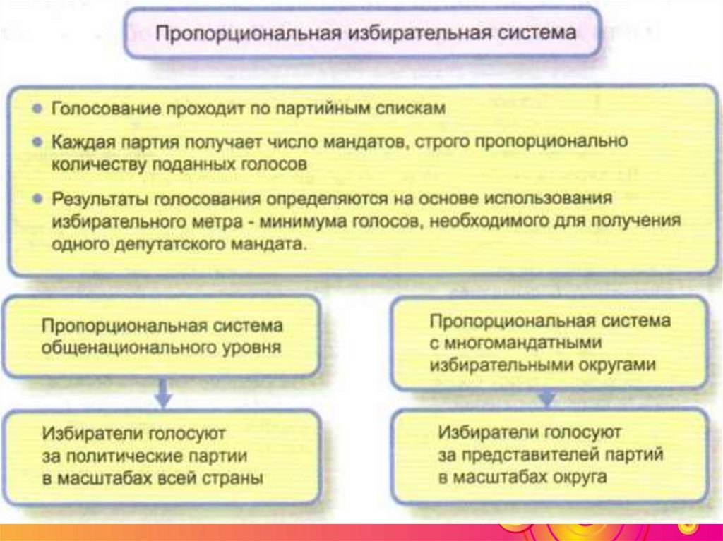 Связь избирательной системы и партийной системы. Пропорциональная избирательная система. Пропорциональная избирательная система картинки. Виды избирательных систем. Пропорциональная система округа.