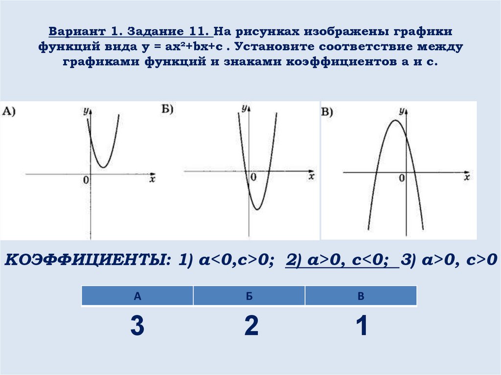На рисунке изображены два графика. Графики функций a>0 c>0. А 0 C 0 график функции. Графики.