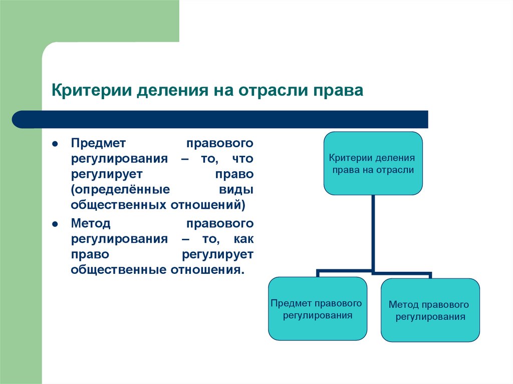 Основы деления