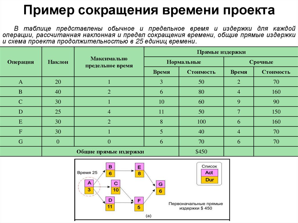 Основные методы сокращения времени выполнения проекта