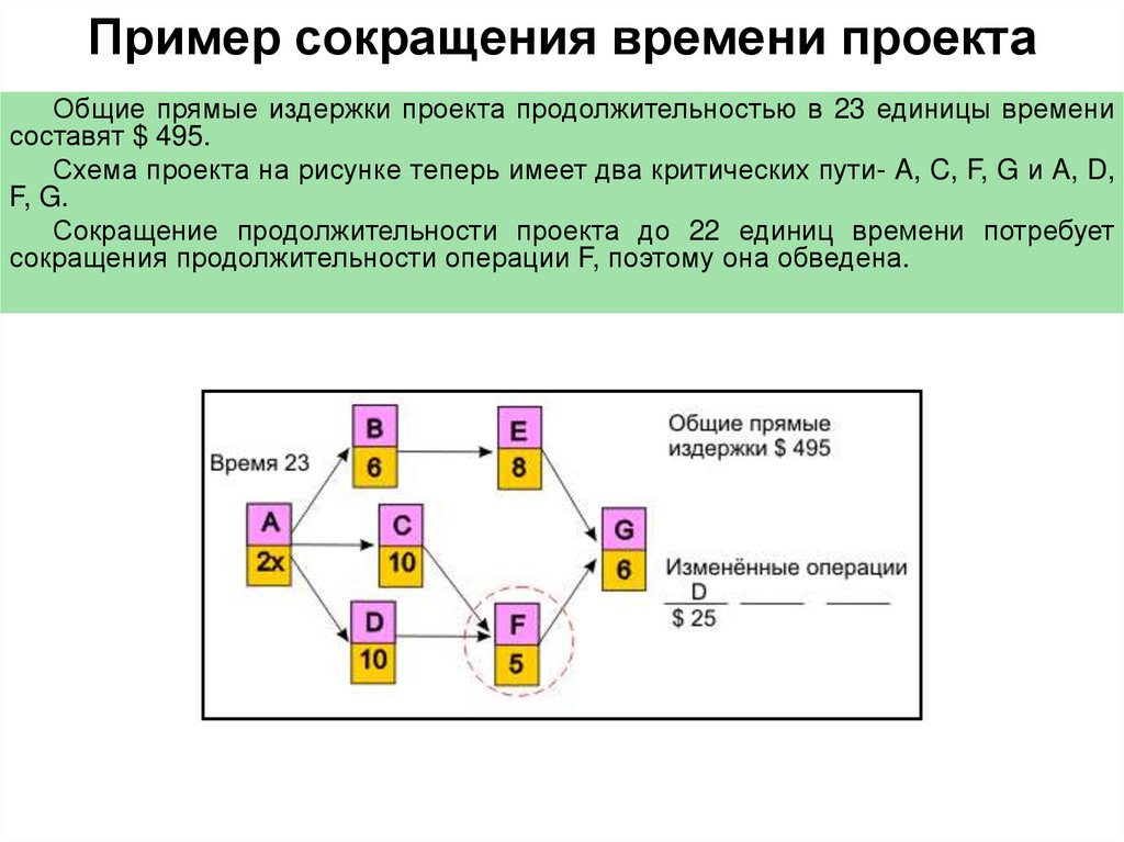 Технология сокращения