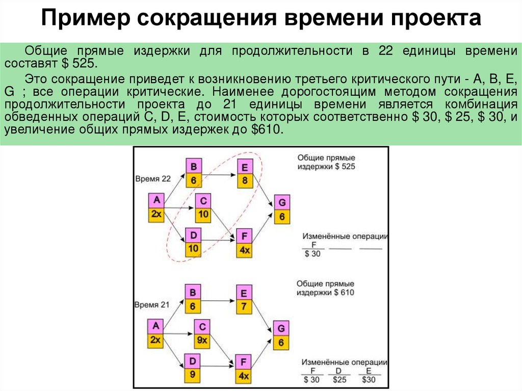 Основные методы сокращения времени выполнения проекта