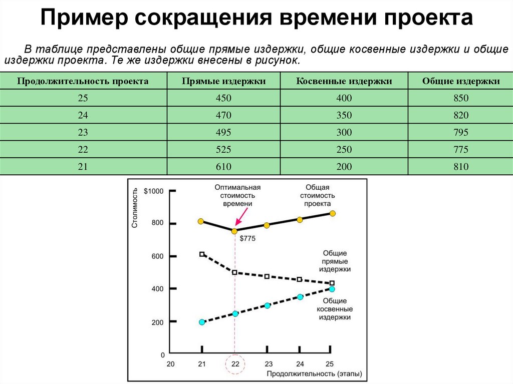 Для трехпараметрической модели найти ожидаемое время выполнения проекта