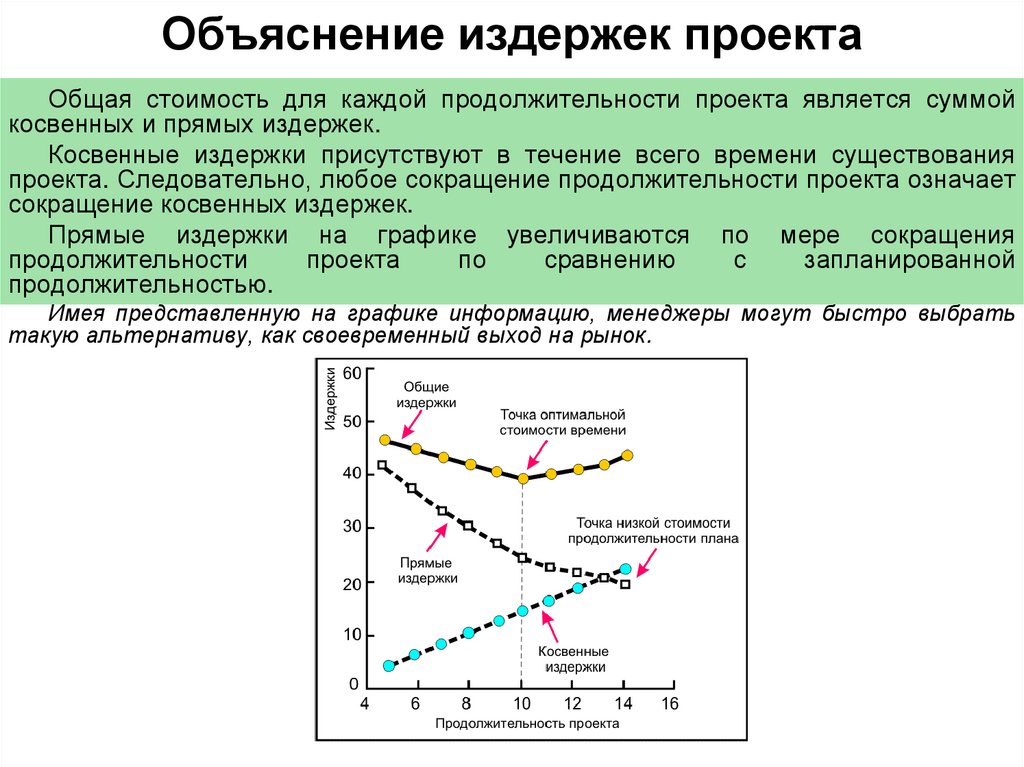 Основные методы сокращения времени выполнения проекта