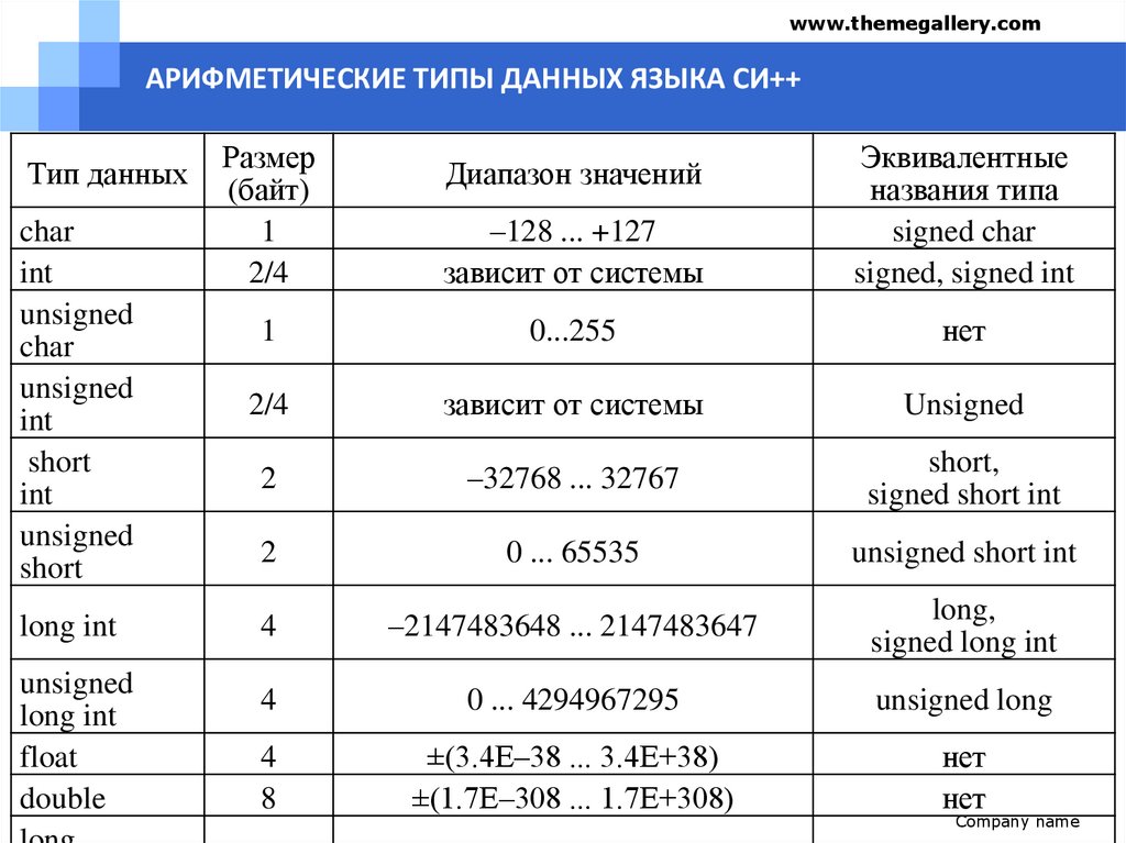 Переменная имя тип. Границы типов данных си. Язык си типы данных. Типы данных языка с++. Типы данных с++ таблица.