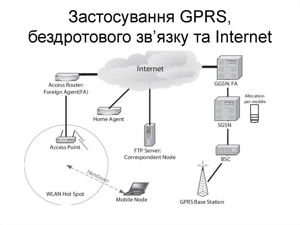 Застосування GPRS, бездротового зв’язку та Internet