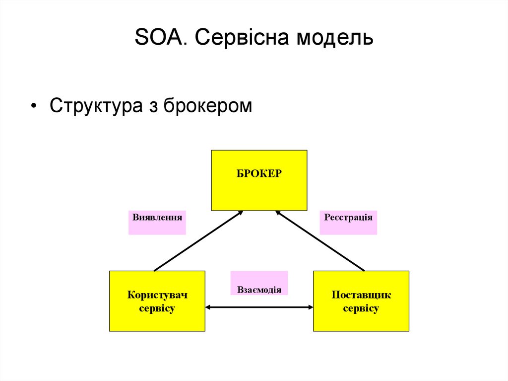 SOA. Сервісна модель