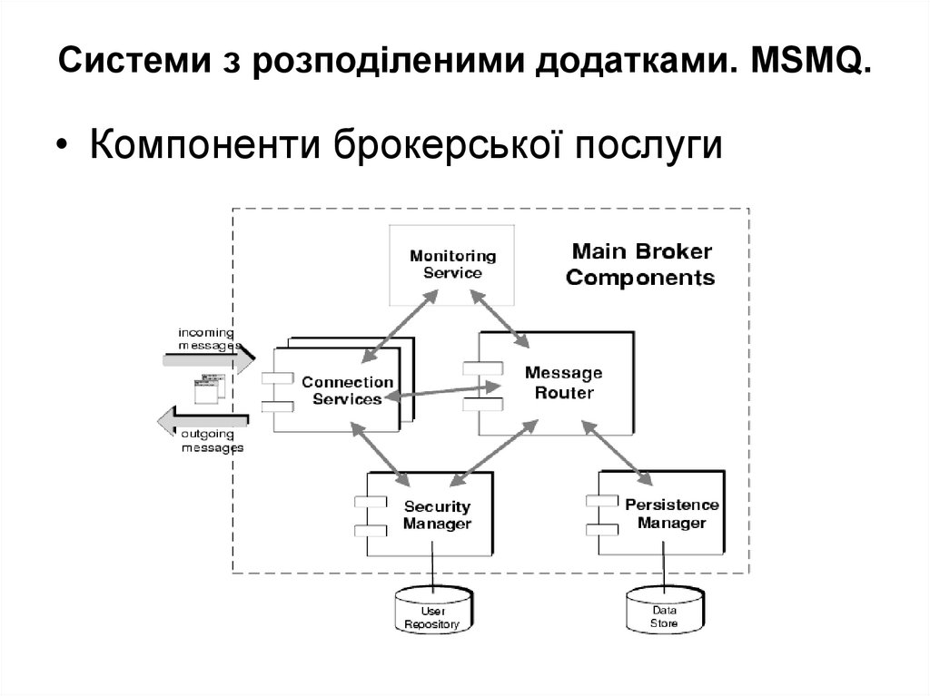 Системи з розподіленими додатками. MSMQ.