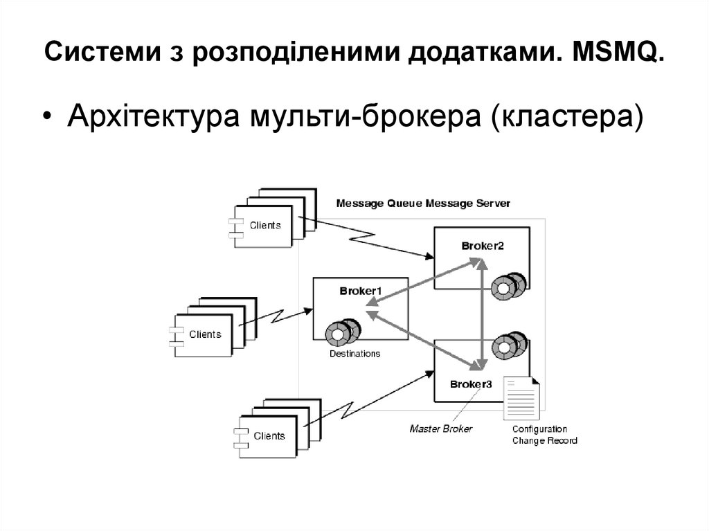 Системи з розподіленими додатками. MSMQ.