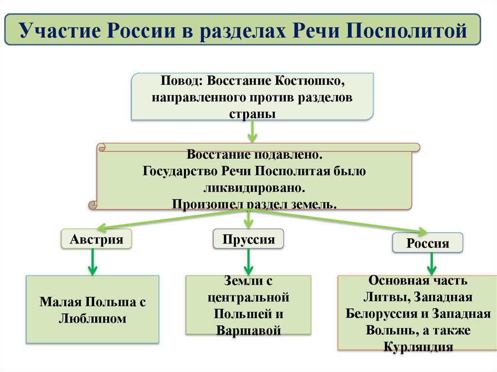 Разделы речи посполитой презентация