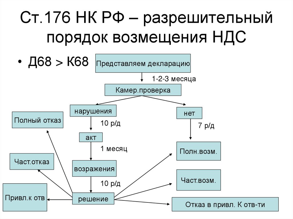 Правила прохождения разрешительных процедур