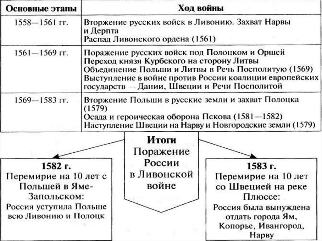 Внешняя политика ивана грозного таблица дата событие