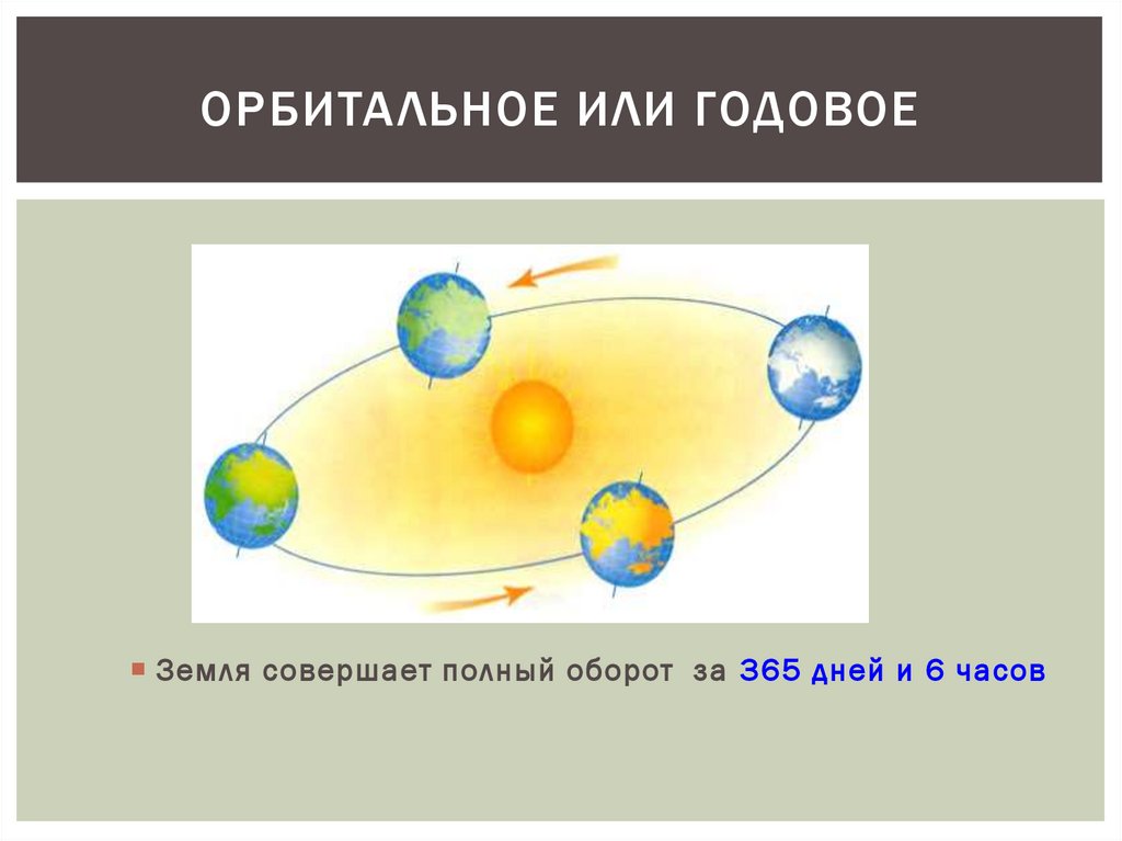 Следствием орбитального движения земли является. Орбитальное или годовое. Географические следствия орбитального движения земли. Орбитальное движение земли сообщение.