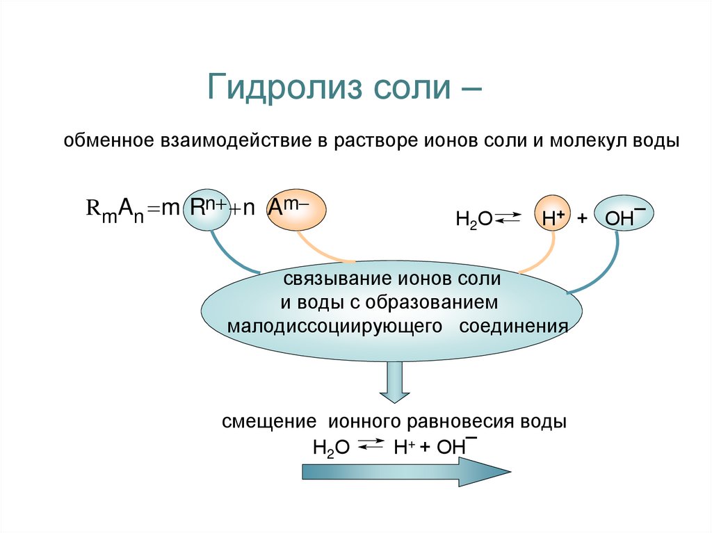 Гидролиз солей среды