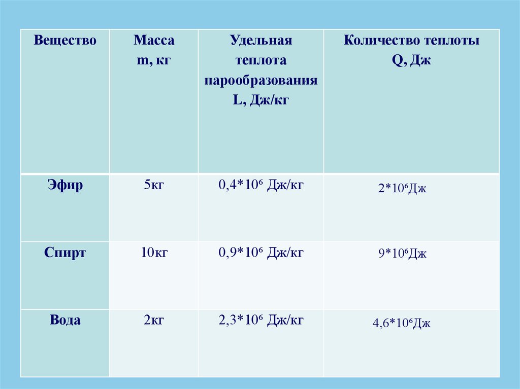 Q воды равно. Удельная теплота парообразования воды таблица. Удельная теплота конденсации таблица. Удельная теплота парообразования и конденсации таблица. Удельная теплота конденсации воды таблица.