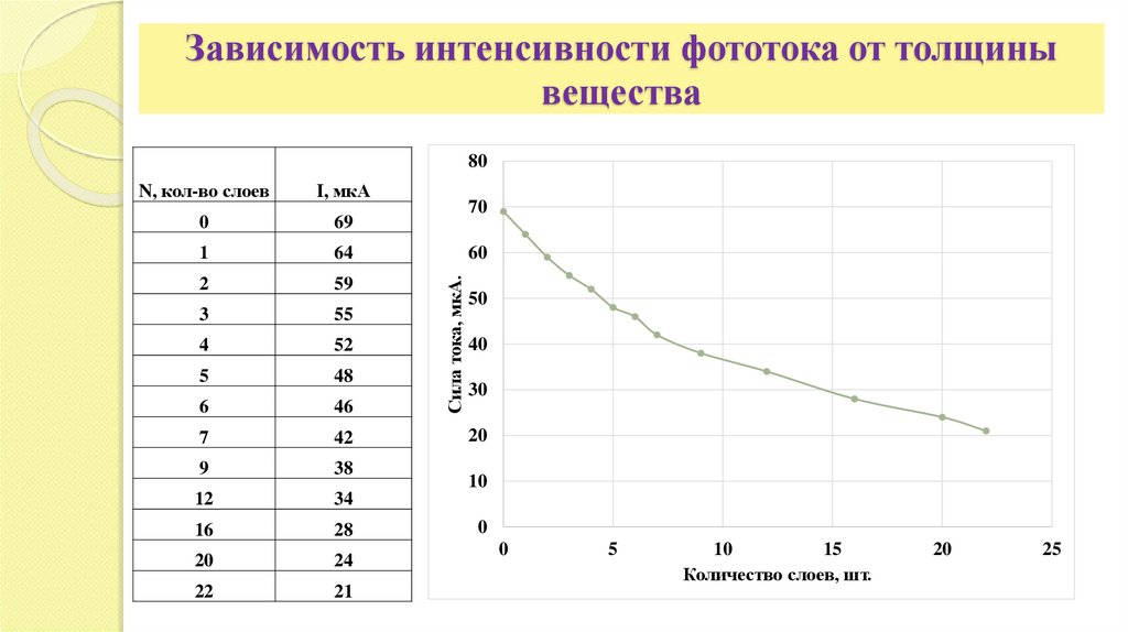 Зависимость интенсивности фототока от толщины вещества