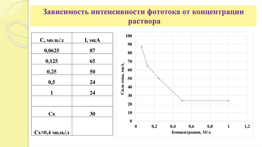 Зависимость интенсивности фототока от концентрации раствора
