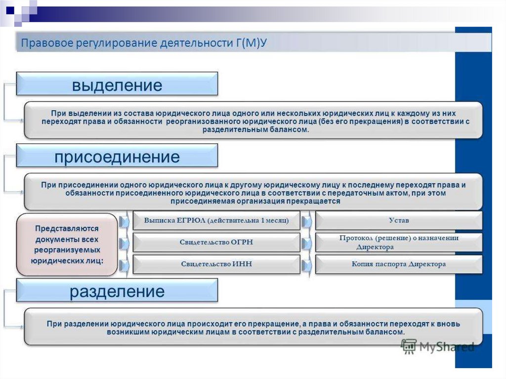 Услуг отдельными видами юридических лиц. Разделение юридического лица. Правовое регулирование юридических лиц. Выделение и Разделение юридического лица. Схема правовое регулирование деятельности юридических лиц.