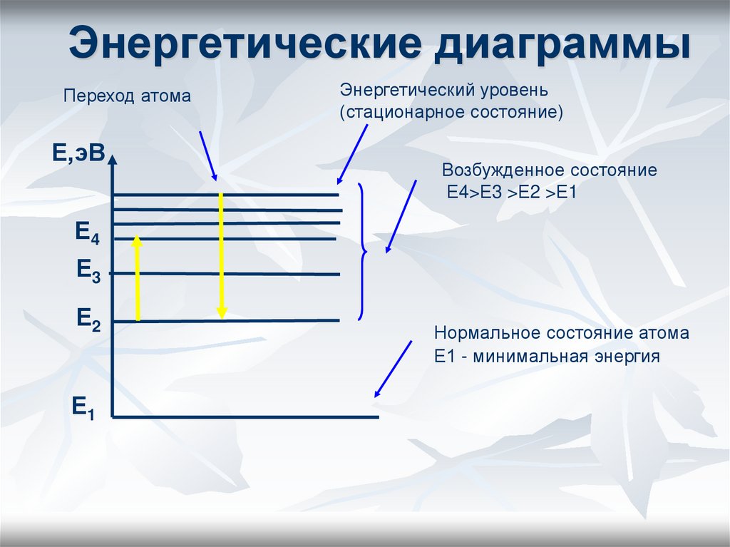 Диаграмма энергетических уровней