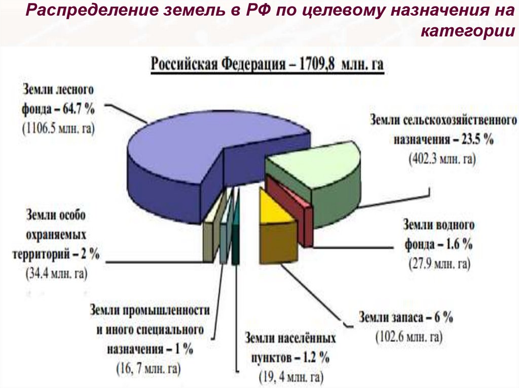 Земельный классификатор. Структура земельного фонда РФ по категориям земель на 01.01.2020. Целевое Назначение земель в РФ категории земель. Состав земельного фонда Российской Федерации таблица. Структура земель сельскохозяйственного назначения схема.