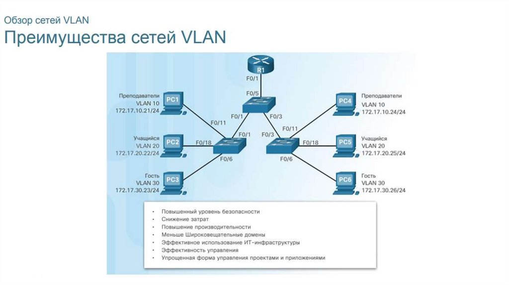 Какая команда удалит на коммутаторе на котором настроено несколько сетей vlan только vlan 100