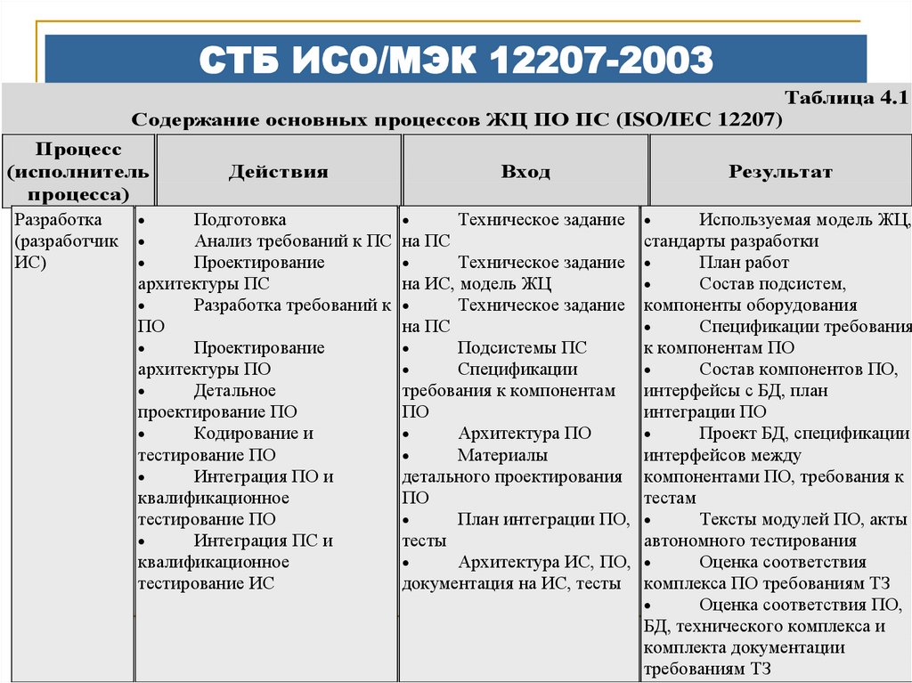 План интеграционного тестирования