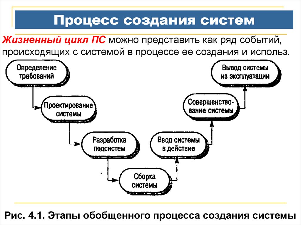 Жизненный цикл создания систем. Жизненный цикл процесса. Процесс создания. Процессы жизненного цикла систем. Жизненный цикл разработки системы.