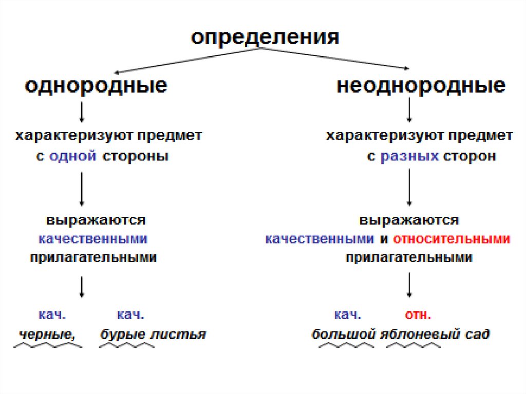 Распространить предложение однородными определениями все реки запрудил. Однородные и неоднородные определения. Однородные и неоднородные определения таблица. Неоднородные определения примеры. Однородные и неоднородные определения 8 класс.