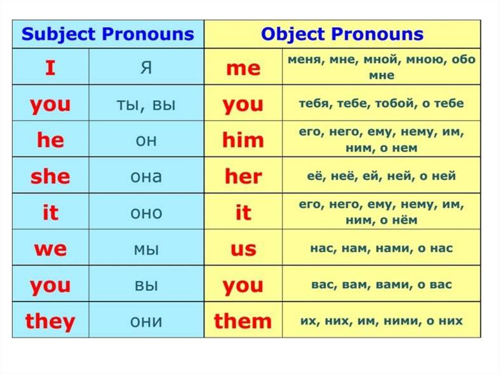 Английское слово his. Личные и притяжательные местоимения. Personal pronouns (личные местоимения). Объектече местоимения. Личные притяжательные и объектные местоимения.