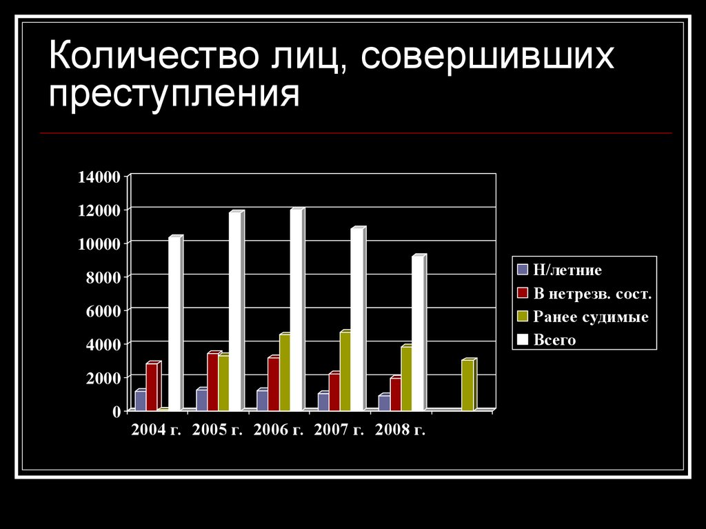Количество лиц, совершивших преступления