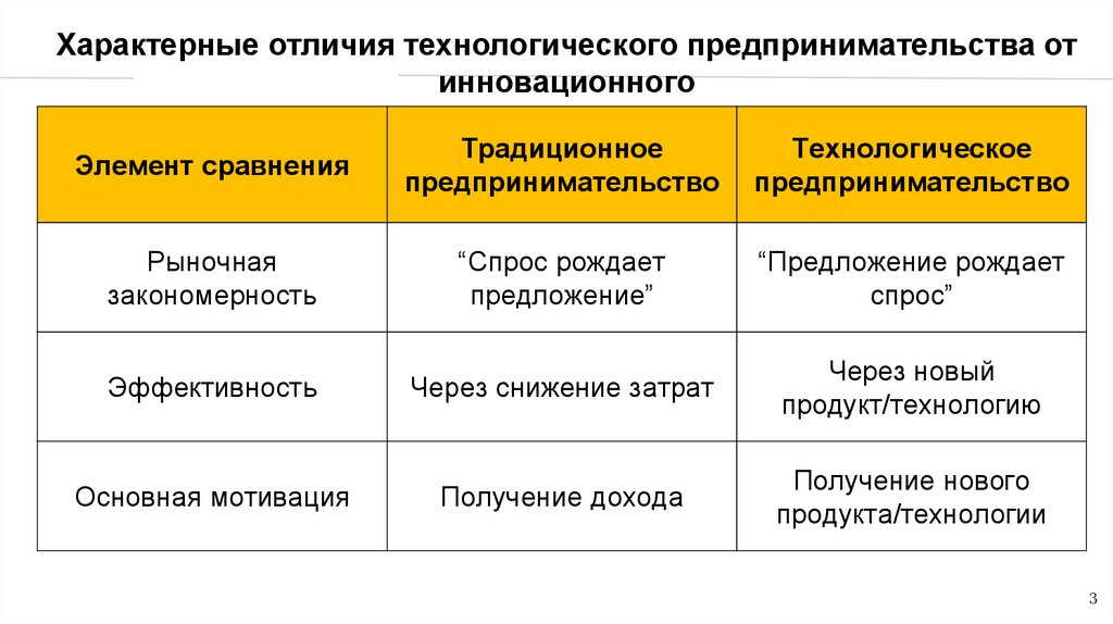 Технологическое предпринимательство презентация