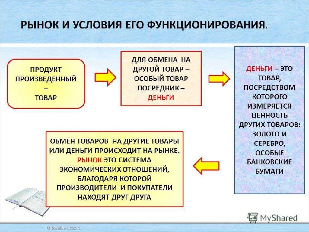 Рыночная экономика товар