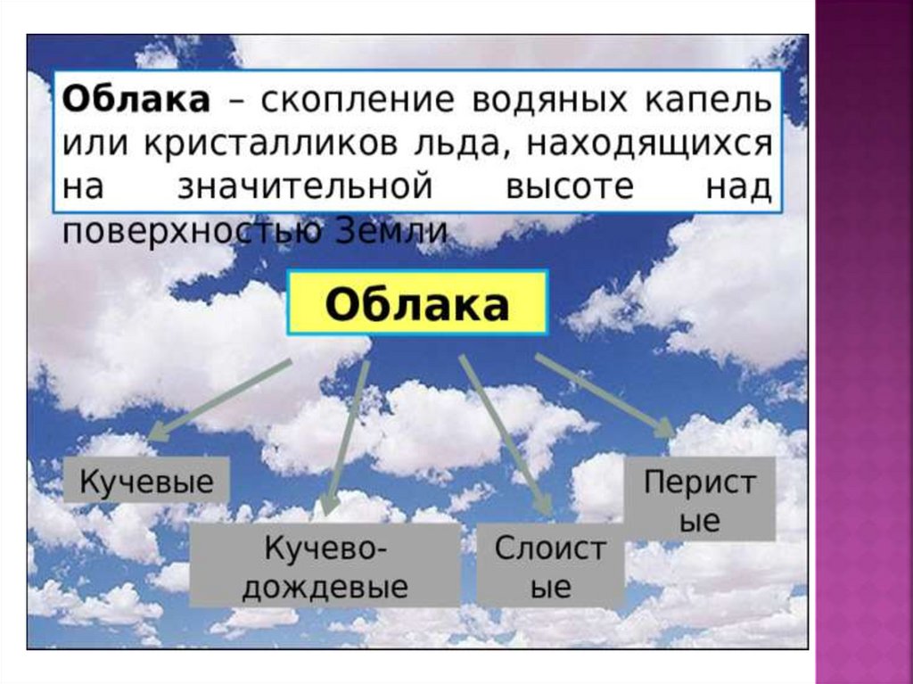 Облака и осадки 6 класс. Облака и осадки. Типы облаков. Виды облаков и атмосферных осадков. Водяной пар в атмосфере облака и атмосферные осадки.