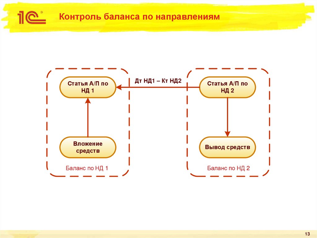 Контроль балансов