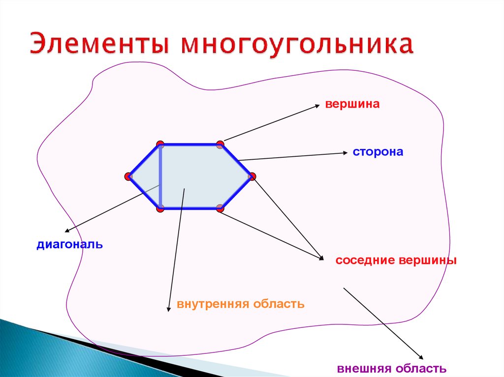 Диагональ многоугольника определение 8 класс. Внутренняя область многоугольника. Выпуклый многоугольник. Граница многоугольника.