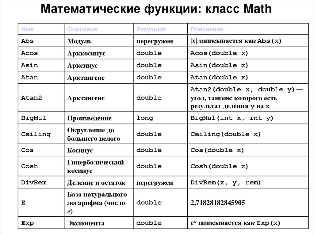 Примеры математических функций