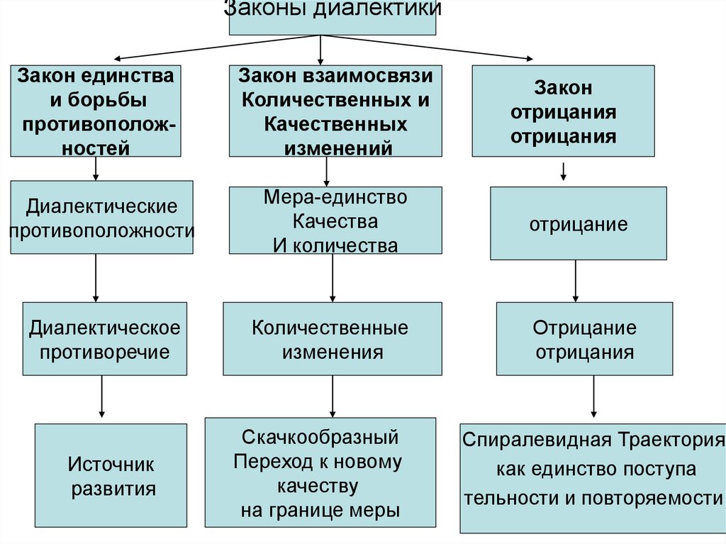 К законам диалектики не относится