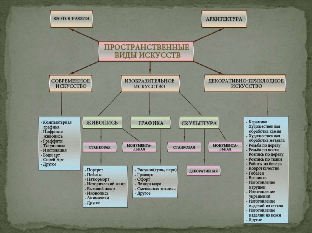 Понятия для обозначения видов искусства