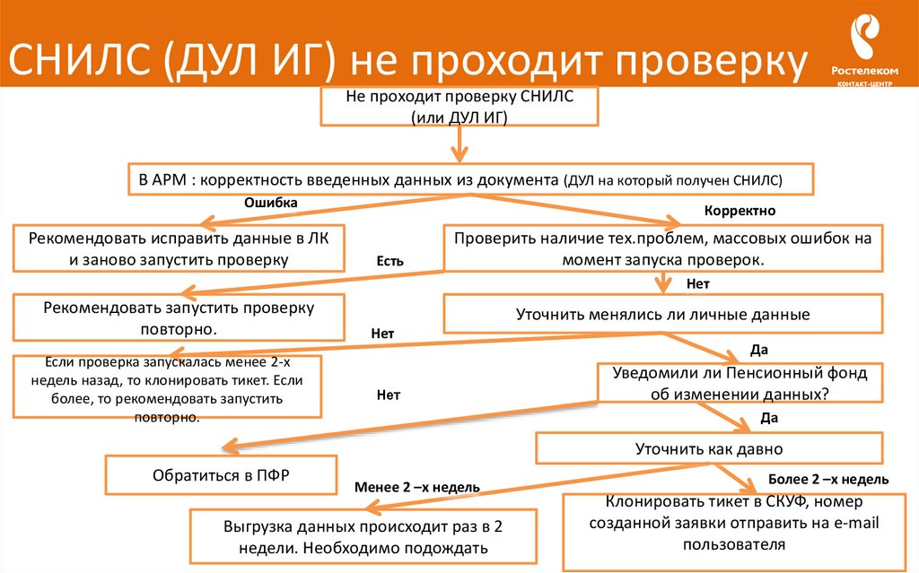 Не прошел проверку снилс 1с отчетность