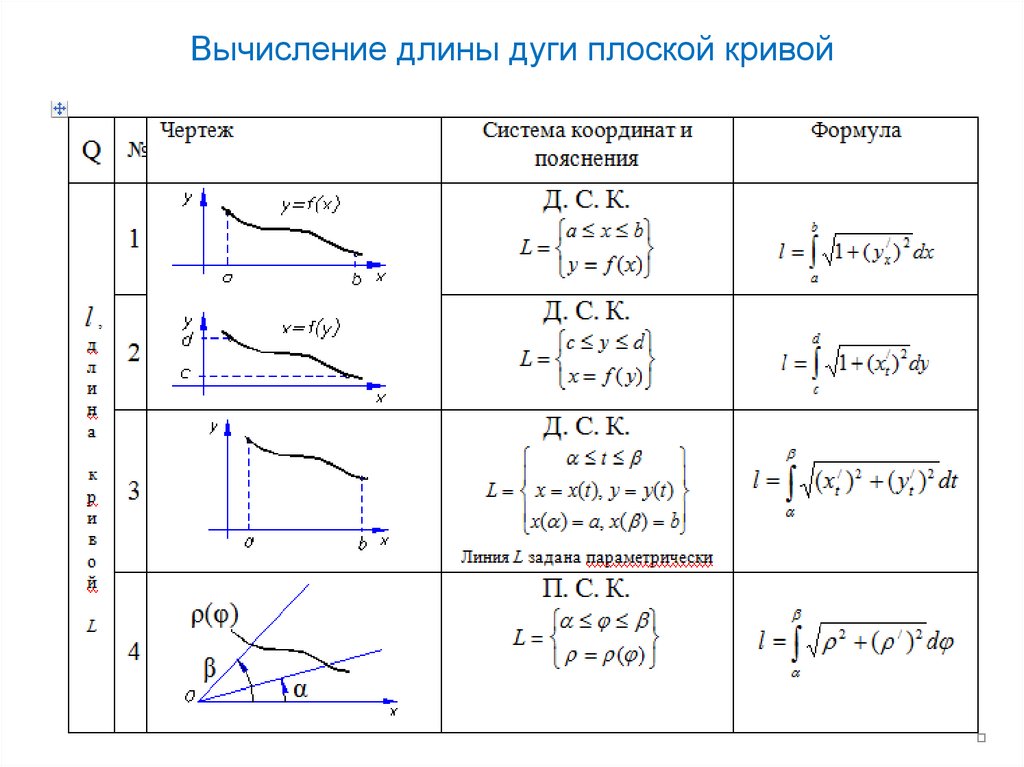 Формулы вычисления длины кривой. Вычисление длины дуги плоской Кривой. Динамические звенья. Вычислить длины дуг кривых. Типы соединений динамических звеньев.