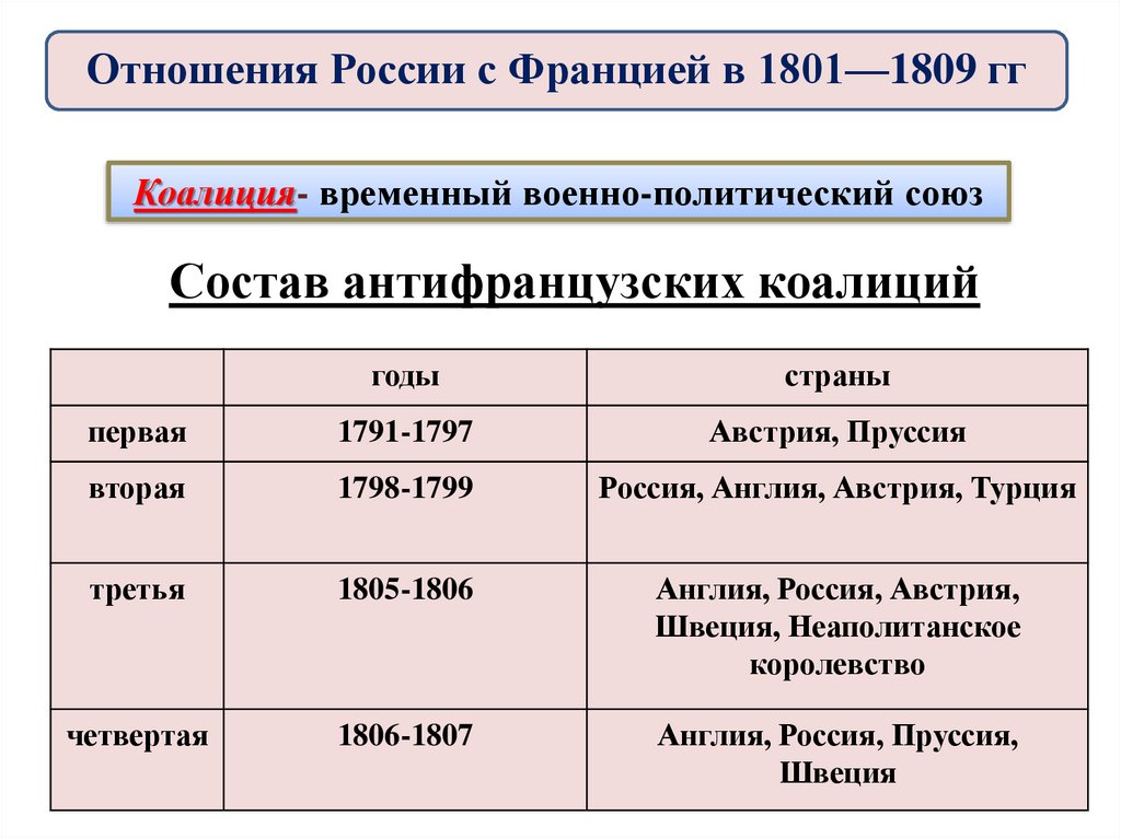 Таблица по истории россия и франция