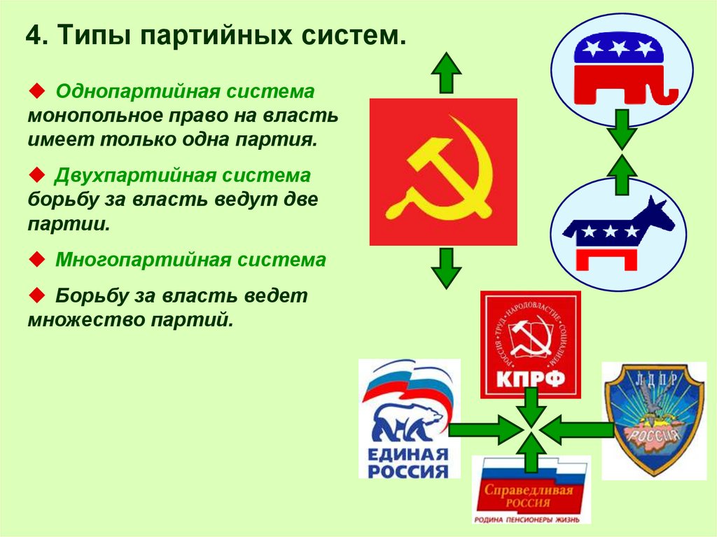 План политические партии и политические системы план