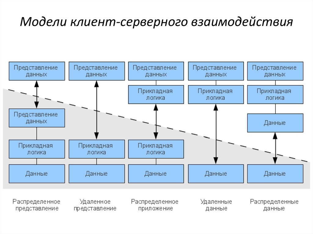 Данное представление. Двухзвенная архитектура клиент-серверного взаимодействия. Двухзвенная архитектура клиент-сервер. Модель взаимодействия клиент-сервер. Модели клиент-серверной архитектуры.